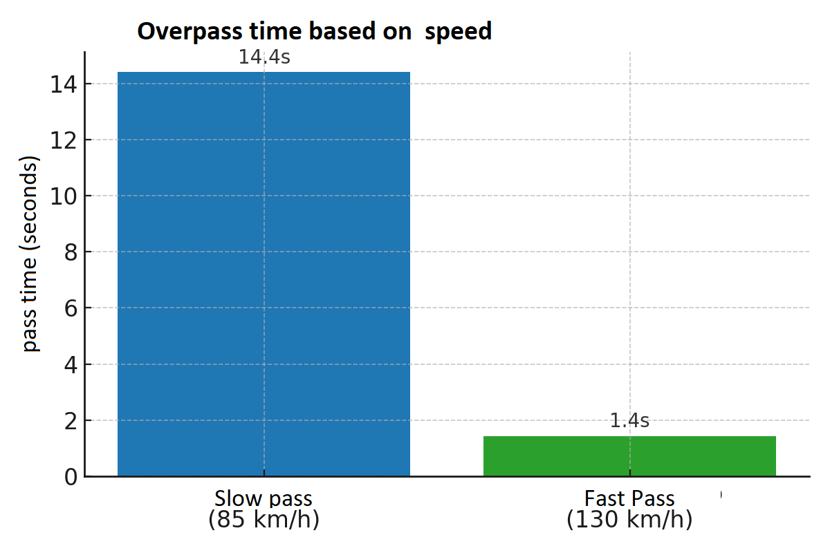 Overtaking_time
